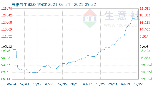 9月22日豆粕與生豬比價(jià)指數(shù)圖