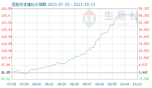10月13日豆粕與生豬比價指數(shù)圖
