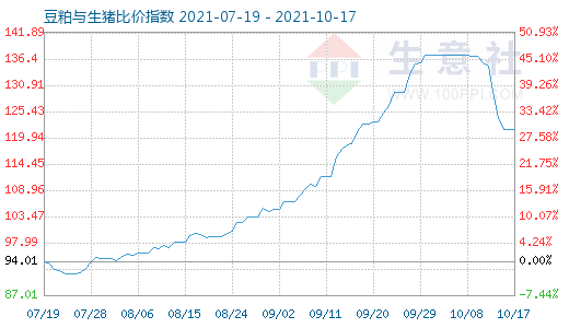 10月17日豆粕與生豬比價指數(shù)圖