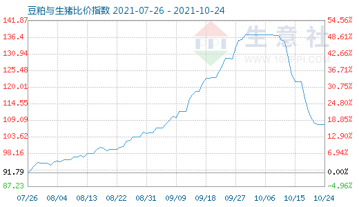 10月24日豆粕與生豬比價(jià)指數(shù)圖
