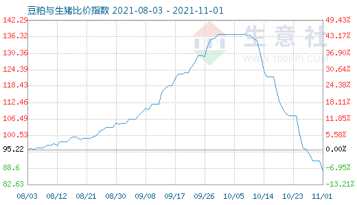 11月1日豆粕與生豬比價(jià)指數(shù)圖
