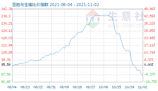 11月2日豆粕與生豬比價指數圖