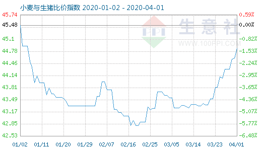 4月1日小麥與生豬比價指數圖