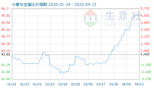 4月13日小麥與生豬比價(jià)指數(shù)圖