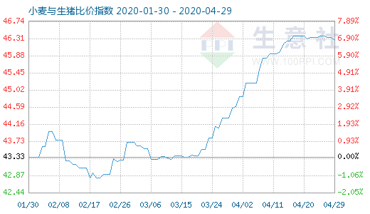 4月29日小麥與生豬比價(jià)指數(shù)圖
