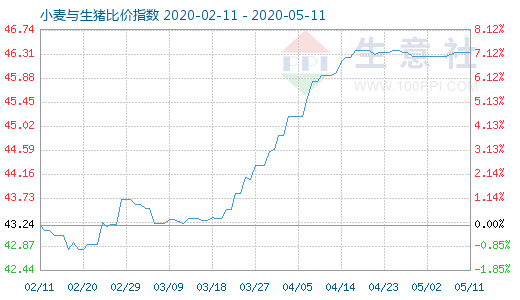 5月11日小麥與生豬比價(jià)指數(shù)圖