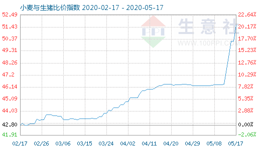 5月17日小麥與生豬比價(jià)指數(shù)圖