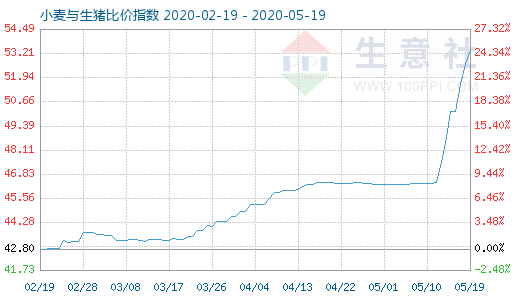 5月19日小麥與生豬比價(jià)指數(shù)圖