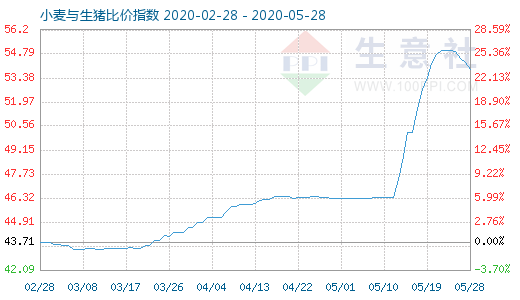 5月28日小麥與生豬比價指數(shù)圖