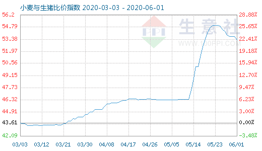 6月1日小麥與生豬比價(jià)指數(shù)圖