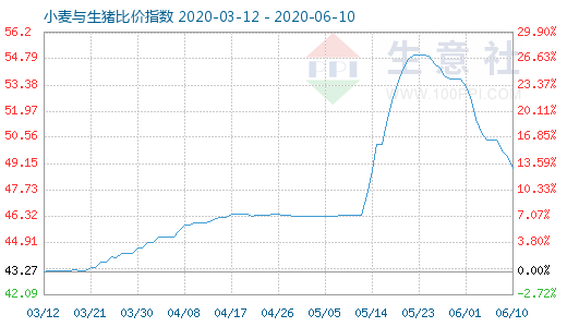 6月10日小麥與生豬比價(jià)指數(shù)圖