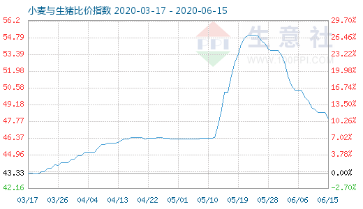 6月15日小麥與生豬比價指數(shù)圖