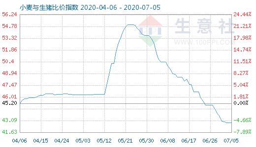 7月5日小麥與生豬比價指數(shù)圖