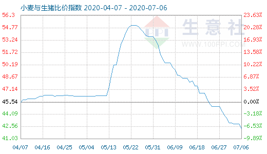 7月6日小麥與生豬比價(jià)指數(shù)圖