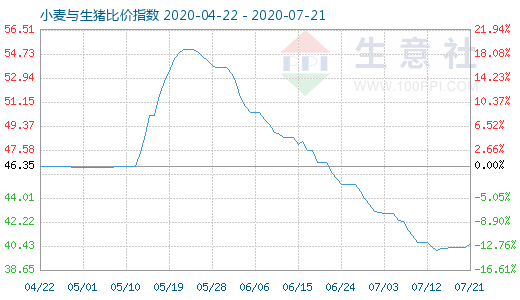 7月21日小麥與生豬比價指數(shù)圖