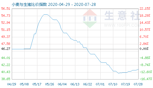 7月28日小麥與生豬比價(jià)指數(shù)圖