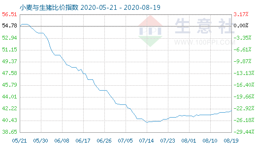 8月19日小麥與生豬比價(jià)指數(shù)圖