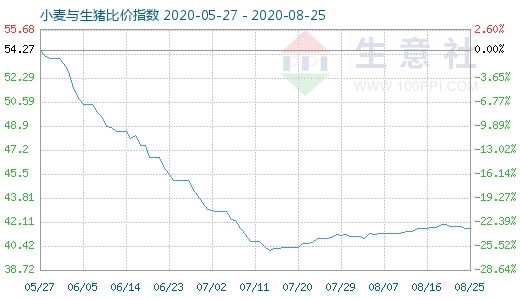 8月25日小麥與生豬比價(jià)指數(shù)圖