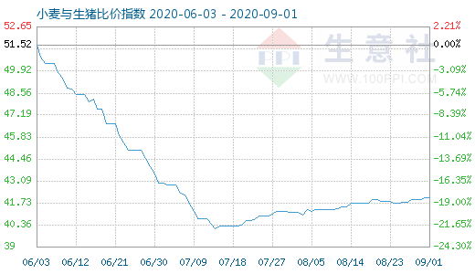 9月1日小麥與生豬比價(jià)指數(shù)圖