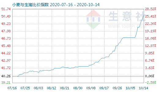 10月14日小麥與生豬比價指數(shù)圖