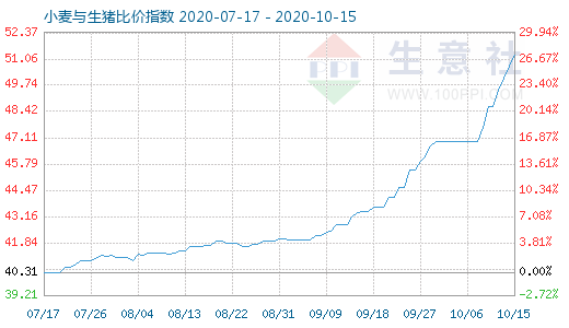 10月15日小麥與生豬比價(jià)指數(shù)圖