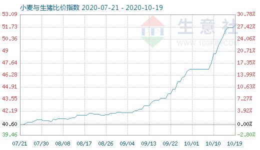 10月19日小麥與生豬比價指數(shù)圖