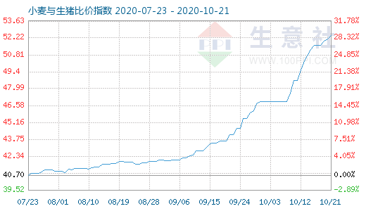 10月21日小麥與生豬比價(jià)指數(shù)圖