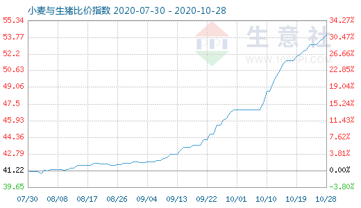 10月28日小麥與生豬比價指數(shù)圖