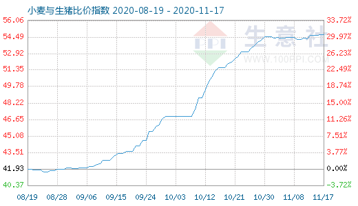 11月17日小麥與生豬比價(jià)指數(shù)圖