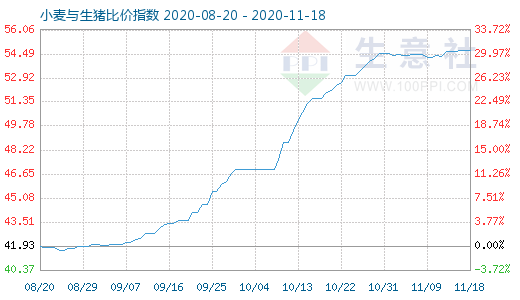 11月18日小麥與生豬比價(jià)指數(shù)圖