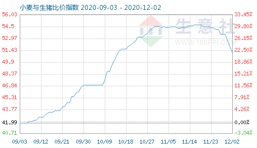 12月2日小麥與生豬比價(jià)指數(shù)圖