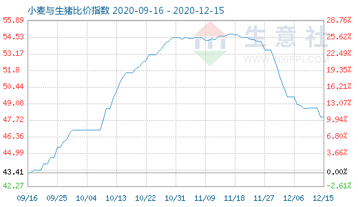 12月15日小麥與生豬比價(jià)指數(shù)圖