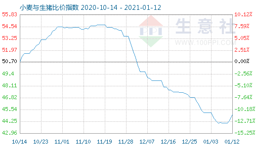 1月12日小麥與生豬比價指數圖