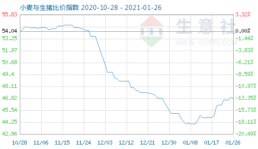 1月26日小麥與生豬比價(jià)指數(shù)圖