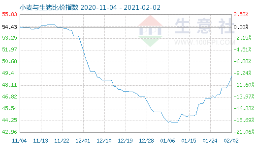 2月2日小麥與生豬比價指數(shù)圖