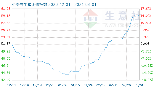 3月1日小麥與生豬比價(jià)指數(shù)圖