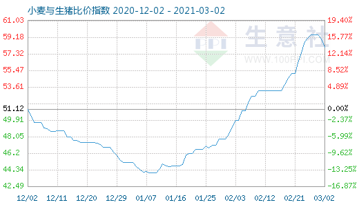 3月2日小麥與生豬比價(jià)指數(shù)圖