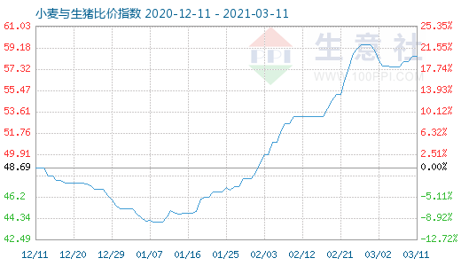 3月11日小麥與生豬比價指數(shù)圖