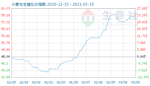 3月15日小麥與生豬比價(jià)指數(shù)圖