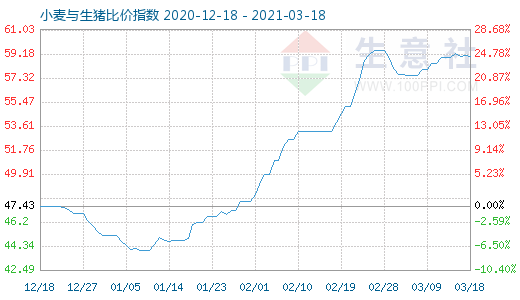 3月18日小麥與生豬比價(jià)指數(shù)圖