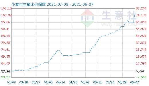 6月7日小麥與生豬比價(jià)指數(shù)圖