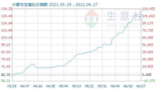6月27日小麥與生豬比價指數(shù)圖