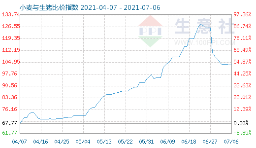 7月6日小麥與生豬比價(jià)指數(shù)圖