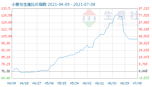 7月8日小麥與生豬比價指數(shù)圖