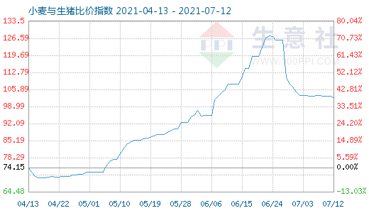 7月12日小麥與生豬比價(jià)指數(shù)圖
