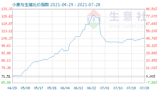 7月28日小麥與生豬比價(jià)指數(shù)圖