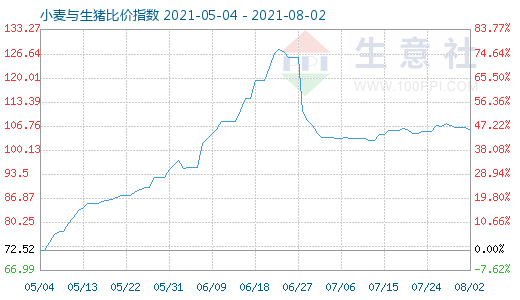 8月2日小麥與生豬比價指數(shù)圖