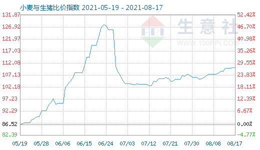 8月17日小麥與生豬比價(jià)指數(shù)圖