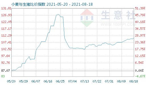 8月18日小麥與生豬比價指數(shù)圖