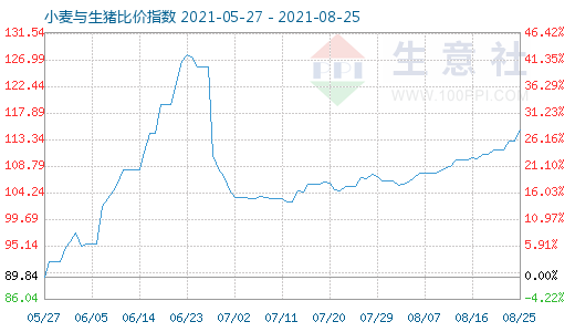 8月25日小麥與生豬比價指數(shù)圖